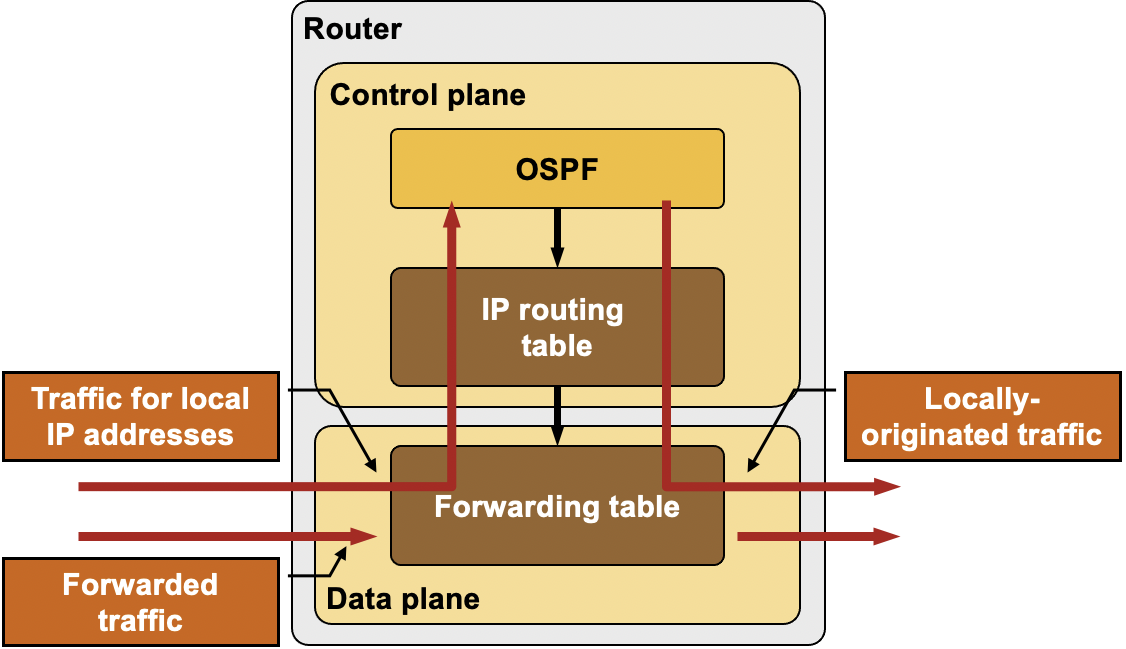 osi